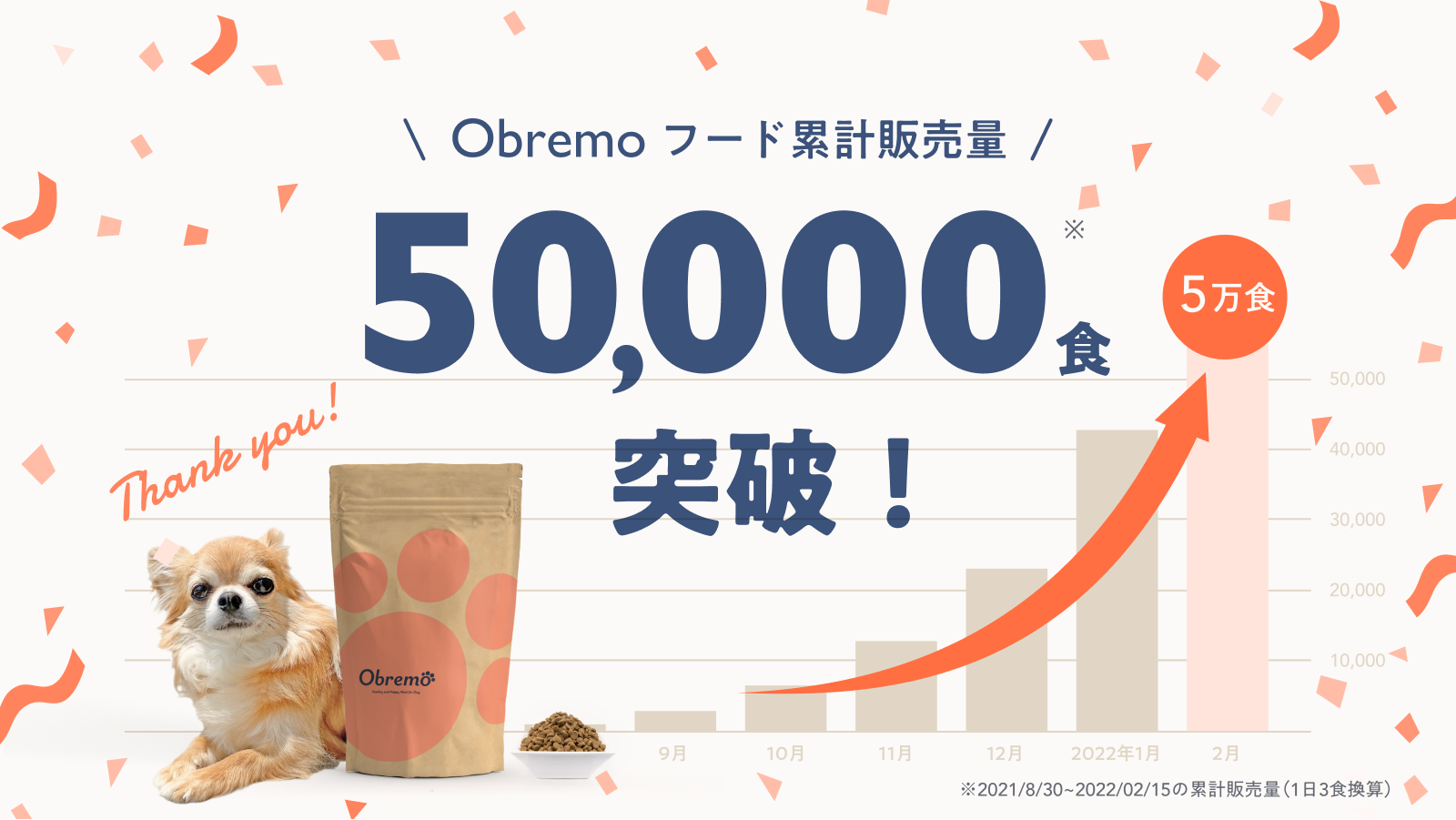 ヒューマングレードドッグフード「Obremo（オブレモ）」の累計販売量が「5万食」を突破。診断コンテンツの回答をもとに「愛犬の健康の悩み」ランキングを公開！ | 株式会社エイチーム（Ateam）