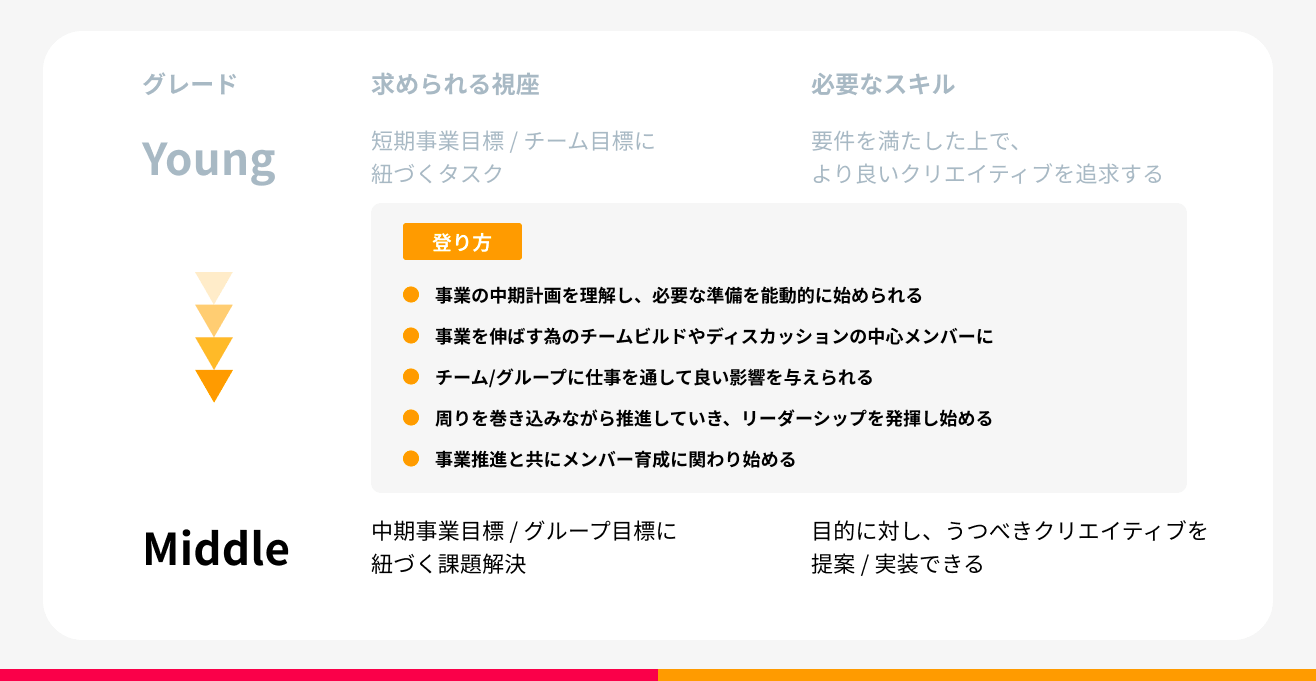 YoungからMiddleになるために必要なこと