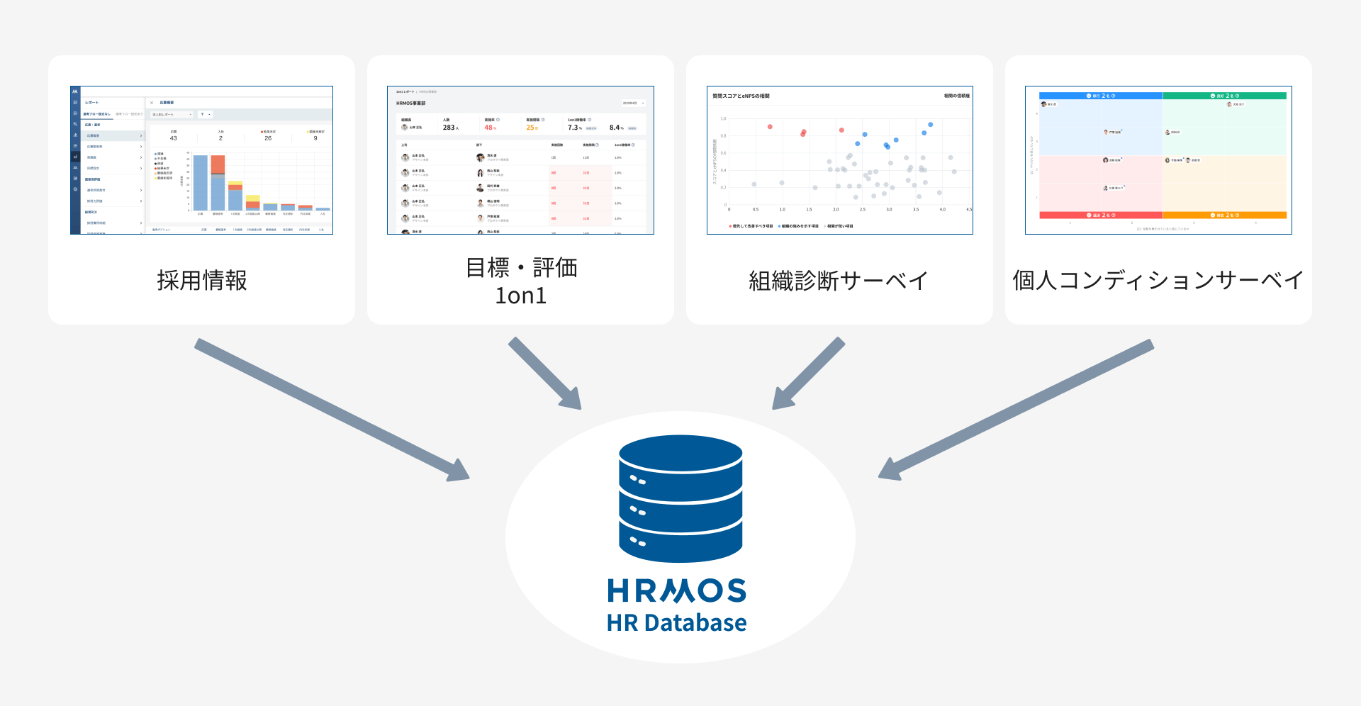 HRMOSは「採用情報」「目標・評価1on1」「組織診断サーベイ」「個人コンディションサーベイ」など様々なプロダクトがHR Databeseとしてまとめあげられています