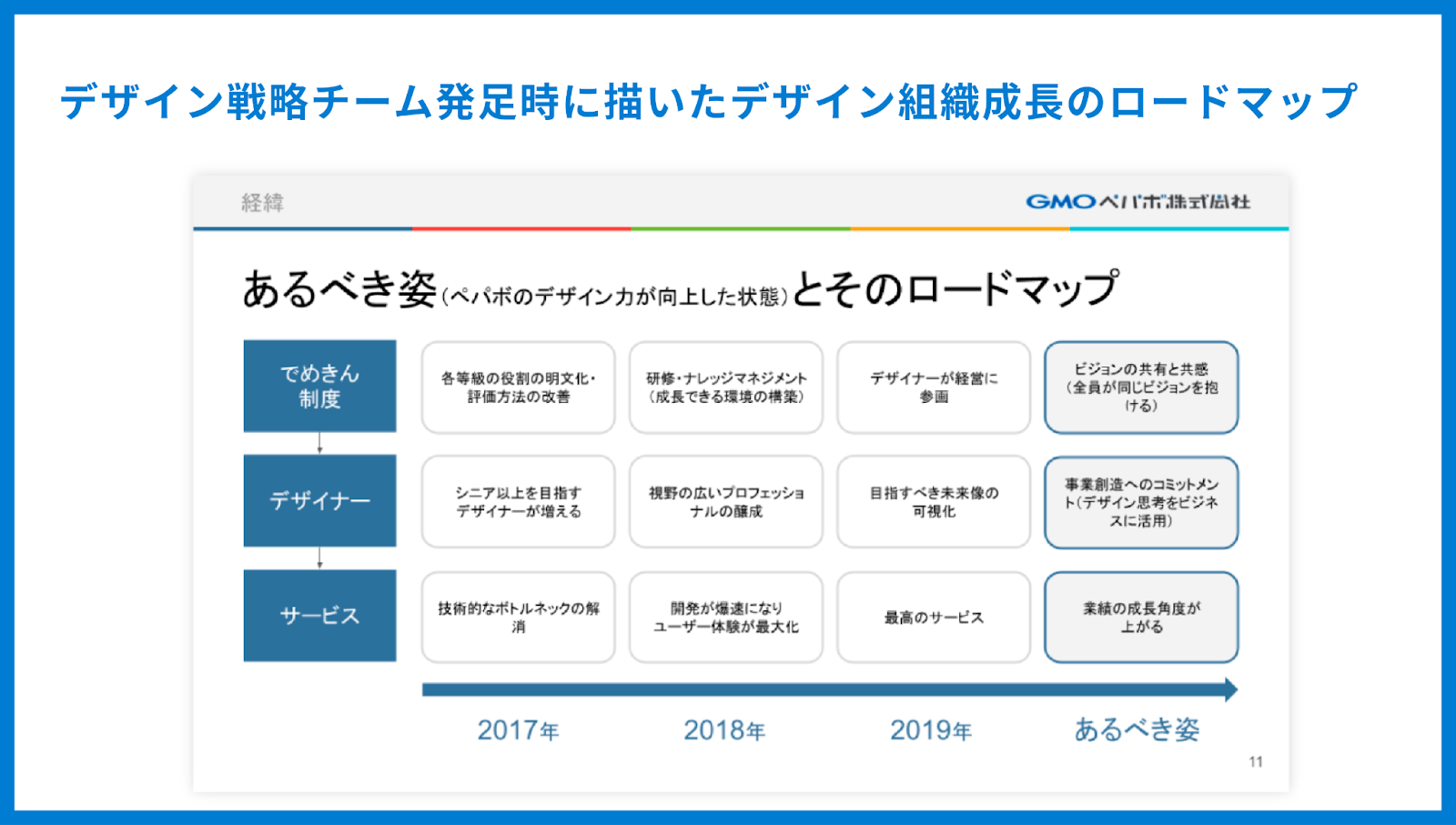 コミュニケーションの質と密度を向上させる、デザイン組織における共通言語づくり｜Cocoda