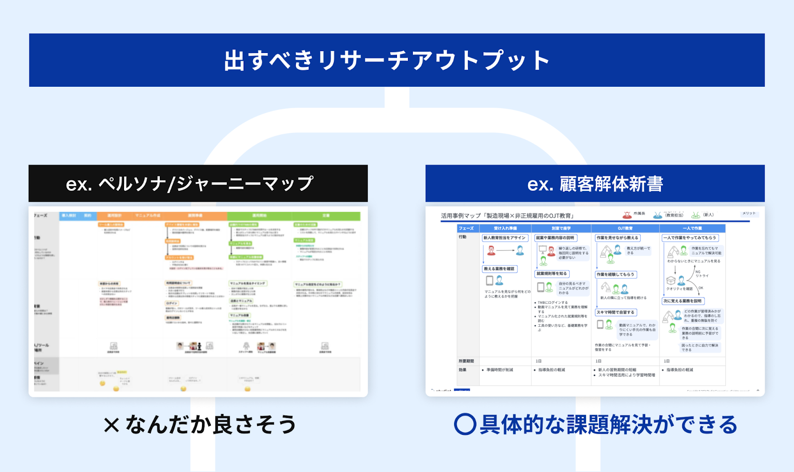 顧客の利用状態をモデル化する。スタディストの「顧客解体新書