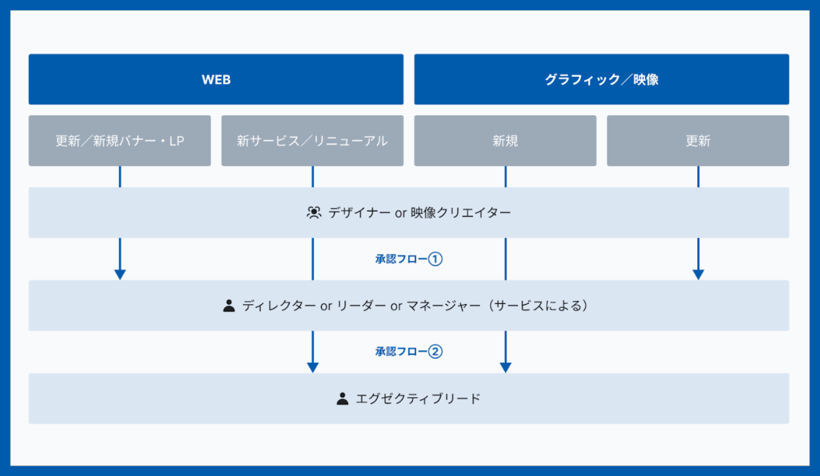 拡大期のクリエイティブ組織における、デザイナーの位置付けを変えていくための「共通言語」のつくり方｜Cocoda