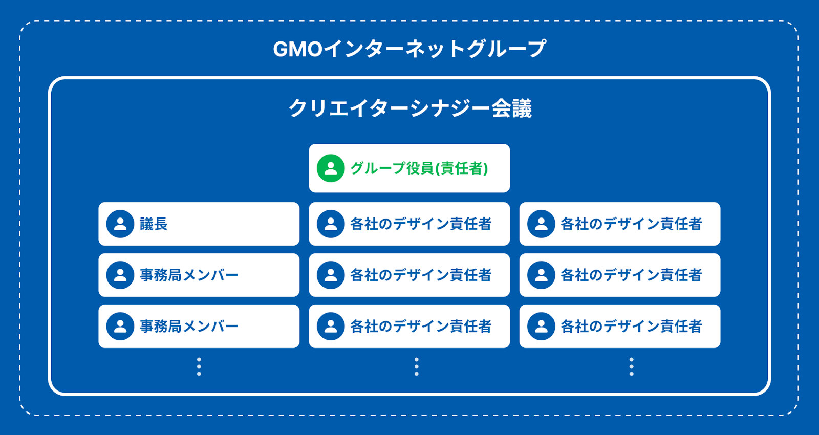 GMOインターネットグループ全体のデザイン活用を底上げしていく。グループ横断デザイン組織「クリエイターシナジー会議」での取り組み｜Cocoda